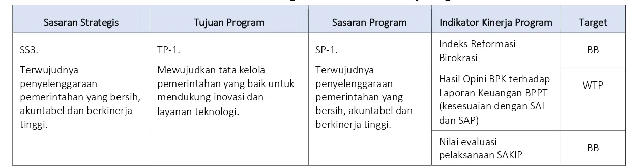Tabel 2.1 Sasaran Program dan Indikator Kinerja Program 