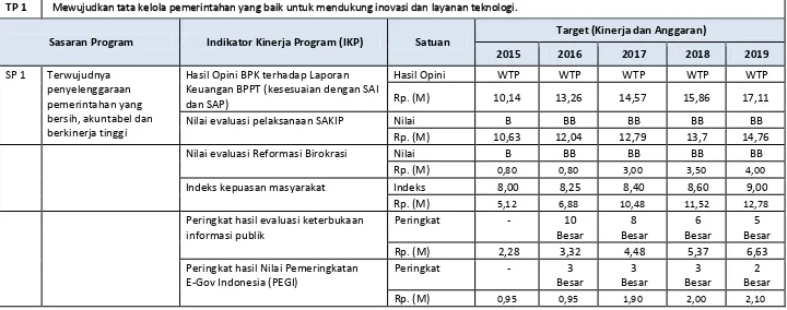 Tabel 4.3 Target Kinerja Sekretariat Utama BPPT 2015-2019 