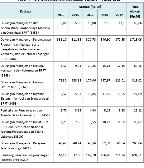 Tabel 4.4 Kerangka Pendanaan Sekretariat Utama BPPT 2015-2019 