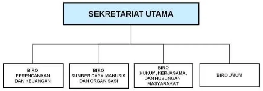 Gambar 1.1. Struktur Organisasi Sekretariat Utama (Perka 009/2015) 