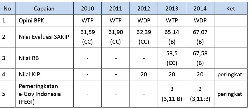 Tabel 1.1 Capaian Sekretariat Utama 2010-2014 