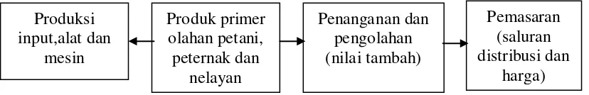 Gambar 1. Katerkaitan Subsistem Agribisnis 