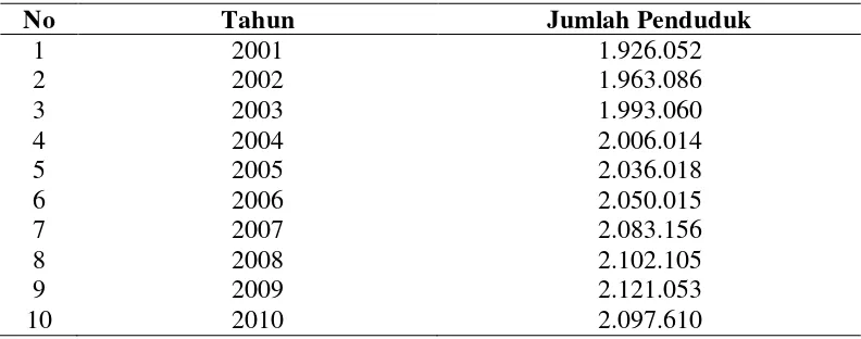 Tabel 3. Distribusi Jumlah Penduduk Kota Medan Tahun 2001- 2010 