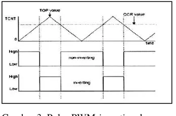 Gambar 3. Pulsa PWM inverting dan non-