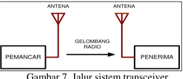 Gambar 7. Jalur sistem transceiver 