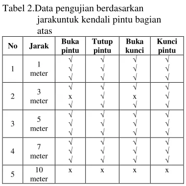 Tabel 2.Data pengujian berdasarkan 