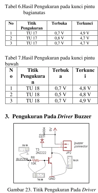Tabel 8 Hasil Pengukuran pada Driver 