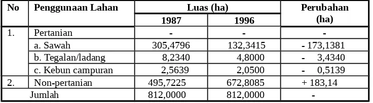 Tabel 6. Penggunaan lahan untuk pertanian dan non pertanian tahun 1987-1996