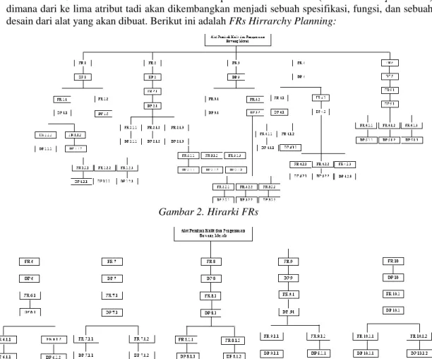 Gambar 2. Hirarki FRs 
