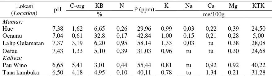 Tabel (Table) 1.   Sifat kimia tanah pada lokasi penerapan sistem mamar dan sistem kaliwu pada kedalaman 0-30 cm (Chemically properties of soil on mamar and kaliwu development in 0-30 cm depth) 
