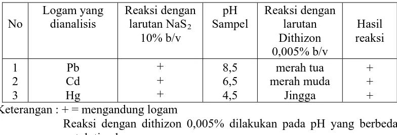 Tabel 1. Hasil Uji Kualitatif Logam Pb, Cd, Hg, dengan pereaksi NaS2 10% b/v dan Dithizon 0,005% b/v  