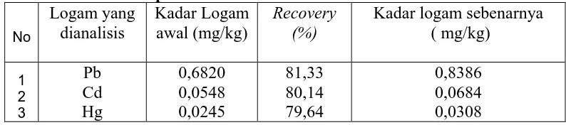 Tabel 4. Kadar rata-rata Cemaran Logam Pb, Cd, dan Hg Sebenarnya dalam Sampel Logam yang Kadar Logam Recovery Kadar logam sebenarnya 
