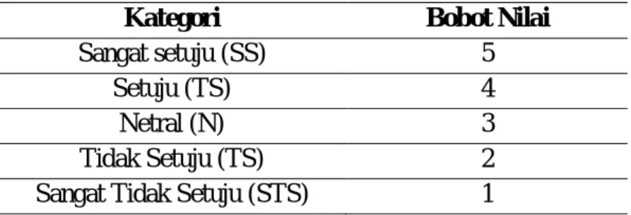 TABEL 3.1. SKALA LIKERT 