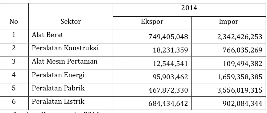 Tabel 1.3. Neraca Ekspor-Impor Barang Modal Tahun 2014 