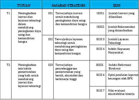 Tabel 3.1. Misi, Tujuan, Sasaran Strategis dan Indikator Kinerja Sasaran 