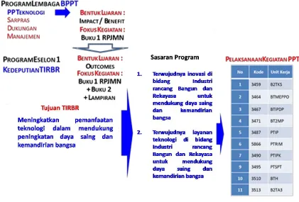 Gambar 3.1. Alur Penentuan Program PPT di Kedeputian TIRBR 