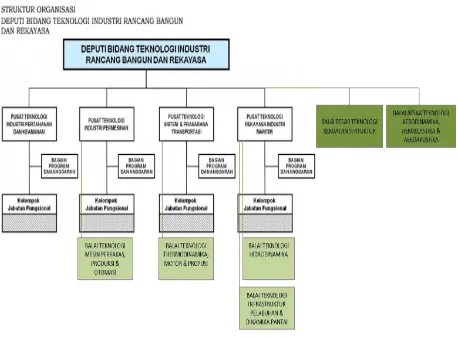 Gambar 3.3.Struktur Organisasi TIRBR setelahReOrganisasi. 