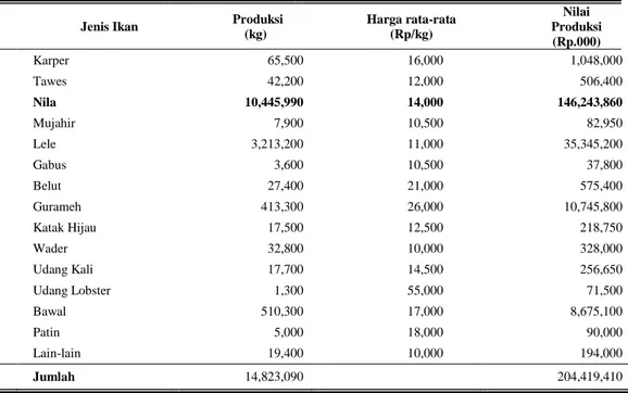 Tabel 1. Produksi Ikan Konsumsi Segar, Harga Rata-Rata, dan Nilai Produksi  Menurut Jenis Ikan di Kabupaten Klaten Tahun 2012 