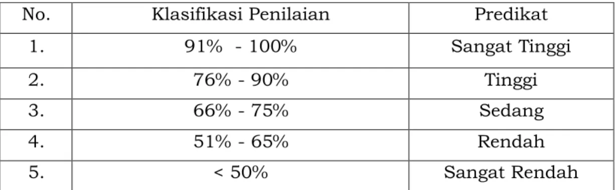 Tabel  3.1  Klasifikasi Penilaian 
