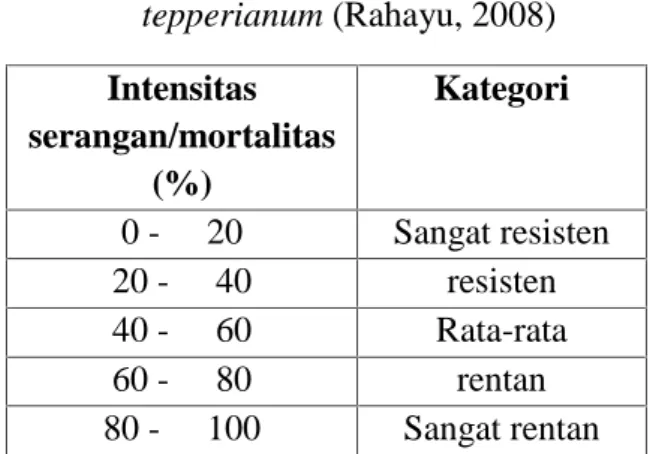 Tabel  3.  Kategori  resisten  pada  tanaman sengon  berdasarkan  nilai intensitas  serangan  karat  tumor yang  disebabkan  oleh U.