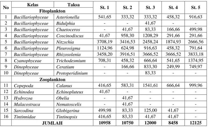 Tabel 2. Hasil Pengamatan Plankton (Ind/m 3 )