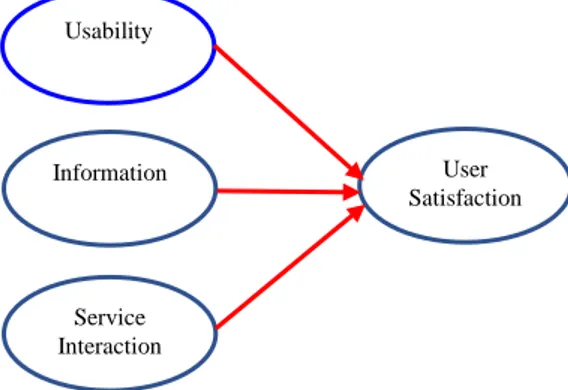 Gambar 2. WebQual versi 4.0 