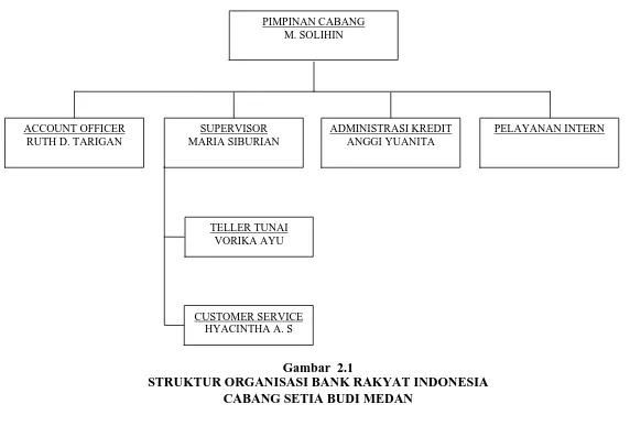 Gambar  2.1 STRUKTUR ORGANISASI BANK RAKYAT INDONESIA 
