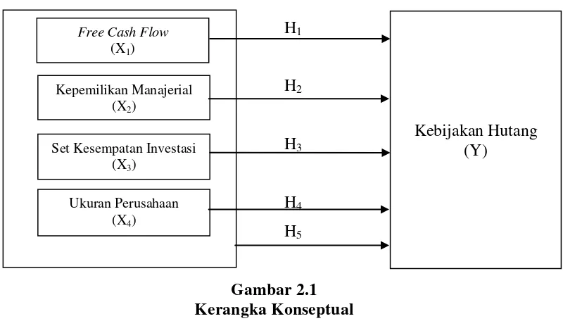 Gambar 2.1 Kerangka Konseptual 