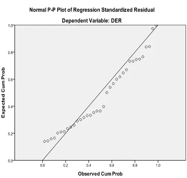 Gambar 4.2 Grafik Normal P-plot 