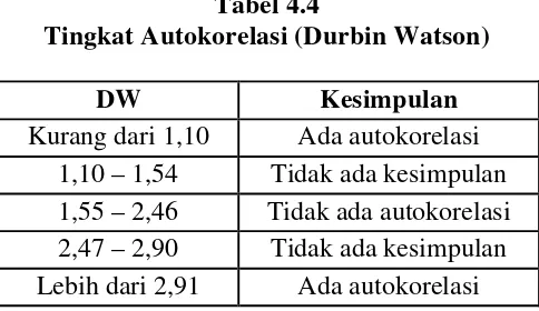 Tabel 4.4 Tingkat Autokorelasi (Durbin Watson) 
