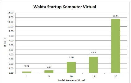 Gambar 1: Grafik hasil pengujian waktu startup 