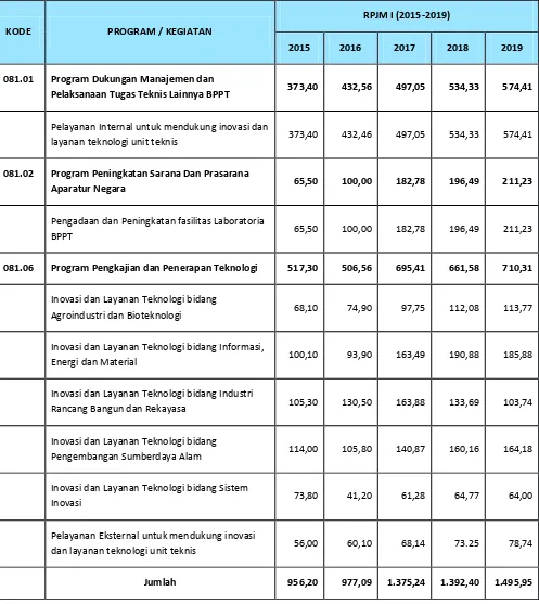 Tabel 4.2. Baseline Pendanaan BPPT 2015-2019 