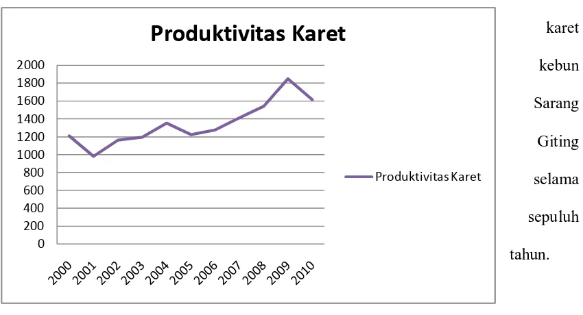 Gambar 4.2 Produktivitas Perkebunan Sarang Giting 