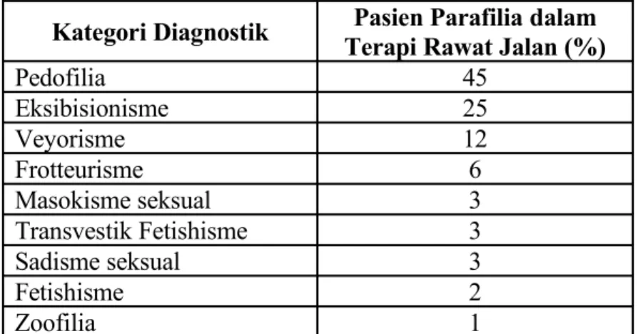Tabel 1 - Frekuensi Tindakan Parafilia yang dilakukan oleh Pasien Parafilia yang  mencari Terapi Rawat Jalan