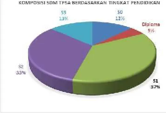 Gambar 1.3. Komposisi SDM TPSA berdasarkan Tingkat Pendidikan per 1 Maret 2016Untuk tingkat S0 (SMA dan SMK) sebanyak 56 orang (12 %), Diploma sebanyak 21orang (5 %) , S1 sebanyak 164 orang (37 %), S2 sebanyak 145 orang (33 %) dan S3sebanyak 59 orang (13 %).