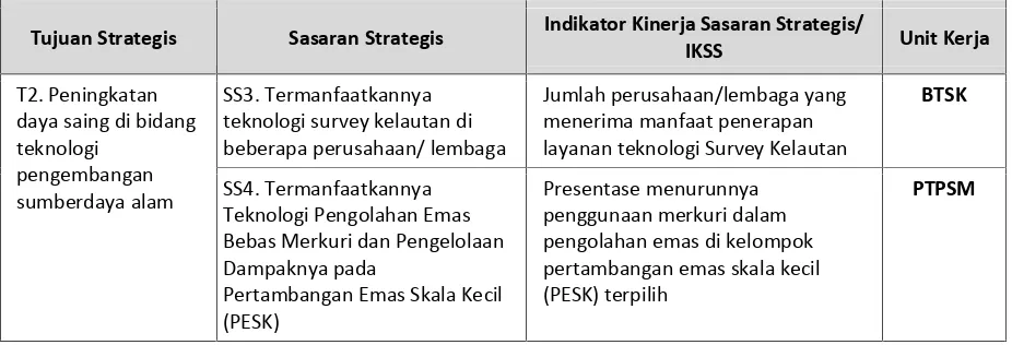 Tabel 2.1. Tujuan, Sasaran dan Indikator Sasaran Strategis Kedeputian Bidang TPSATahun 2015-2019