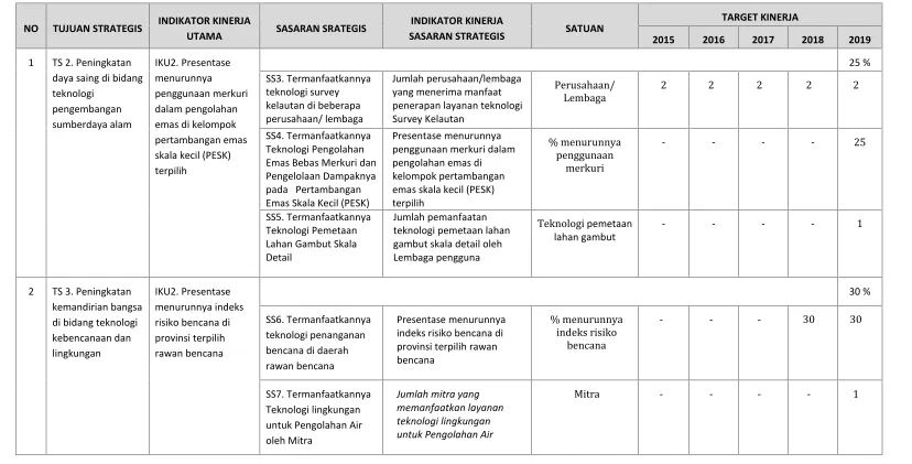 Tabel 4.1.  Target Kinerja Kedeputian Bidang TPSA untuk Tujuan, Sasaran, Indikator Kinerja Sasaran Strategis Tahun 2015-2019
