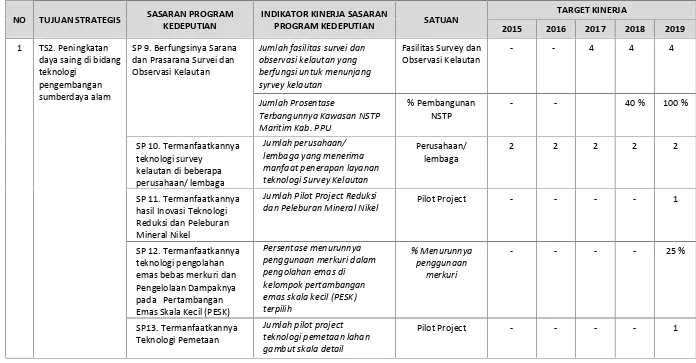 Tabel 4.2.  Target Kinerja Kedeputian Bidang TPSA untuk Tujuan, Sasaran, Indikator Kinerja Sasaran Program Kedeputian Tahun 2015-2019