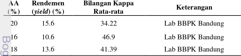 Tabel 2.1  Rendemen dan bilangan kappa unbleached pulp kulit buah durian  
