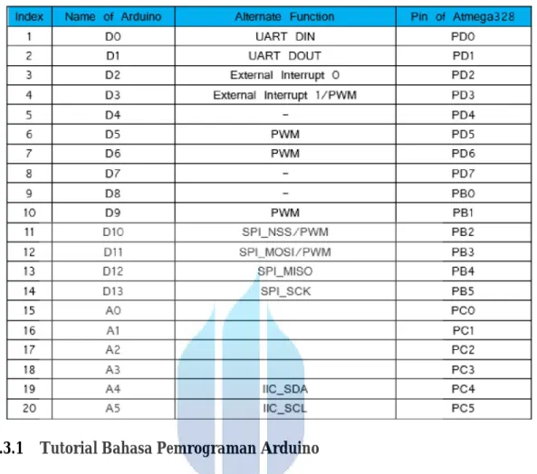Tabel 2.2 Pin Map Iteaduino 