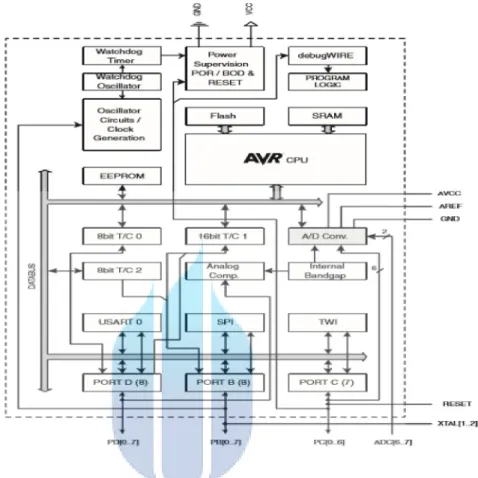 Gambar 2.4 Diagram Fungsional Mikrokontroler ATMega 328 