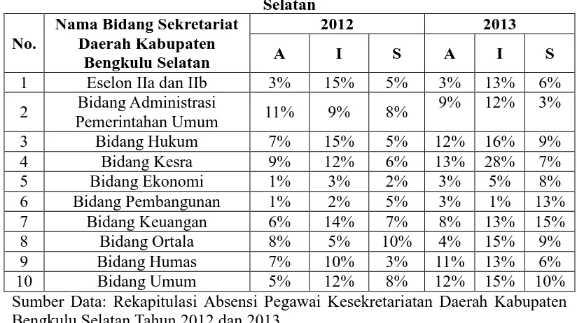 Tabel 1.1 Rekapitulasi Absensi Pegawai Kesekretariatan Daerah Kabupaten Bengkulu 
