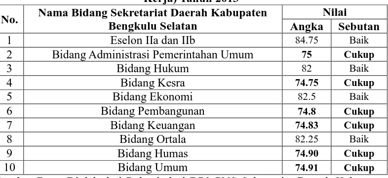 Tabel 1.2 Daftar Penilaian Pelaksanaan Pekerjaan (DP3) Pegawai Negeri Sipil (PNS) 