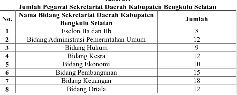 Tabel 3.1 Jumlah Pegawai Sekretariat Daerah Kabupaten Bengkulu Selatan 