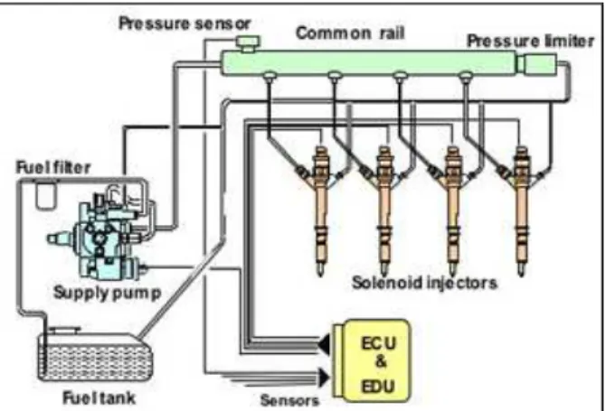 Gambar 1 Common Rail System 