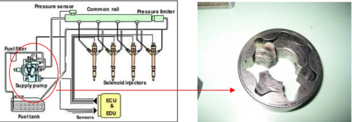 Gambar 3 Letak Kerusakan Common Rail System 