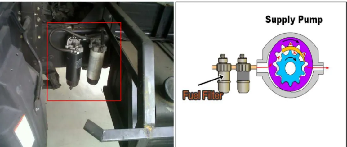 Gambar 5 Filter Tambahan Pada Unit CWM 330 dan Aliran Supply Pump Dengan Dua Filter 