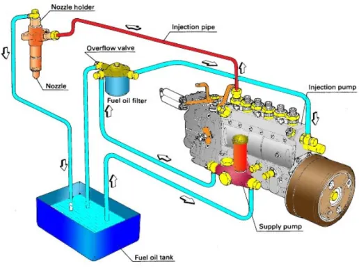 Gambar di bawah memperlihatkan sistem pompa injeksi bahan bakar. Putaran motor dipindahkan ke poros bubungan (Camshaft) pompa injeksi dengan kopling atau roda gigi penggerak.