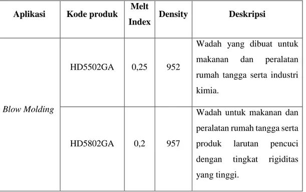 Tabel 2.1 Spesifikasi dan aplikasi utama produk PT. Lotte Chemical Titan  Nusantara 