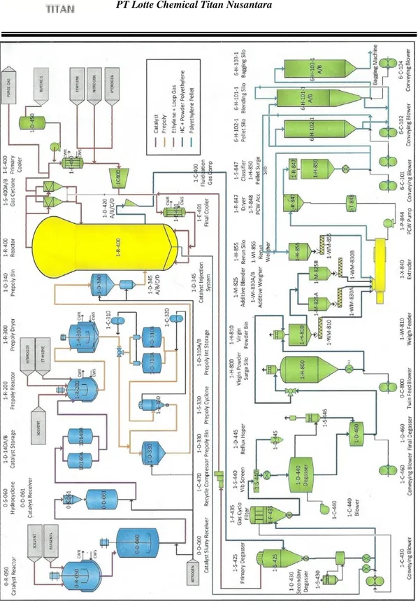 Gambar 2.1 Diagram Alir Pembuatan Polyethylene pada train 1  Sumber : Komputer Simulasi PT Petrokimia Nusantara Interindo, 2004, 